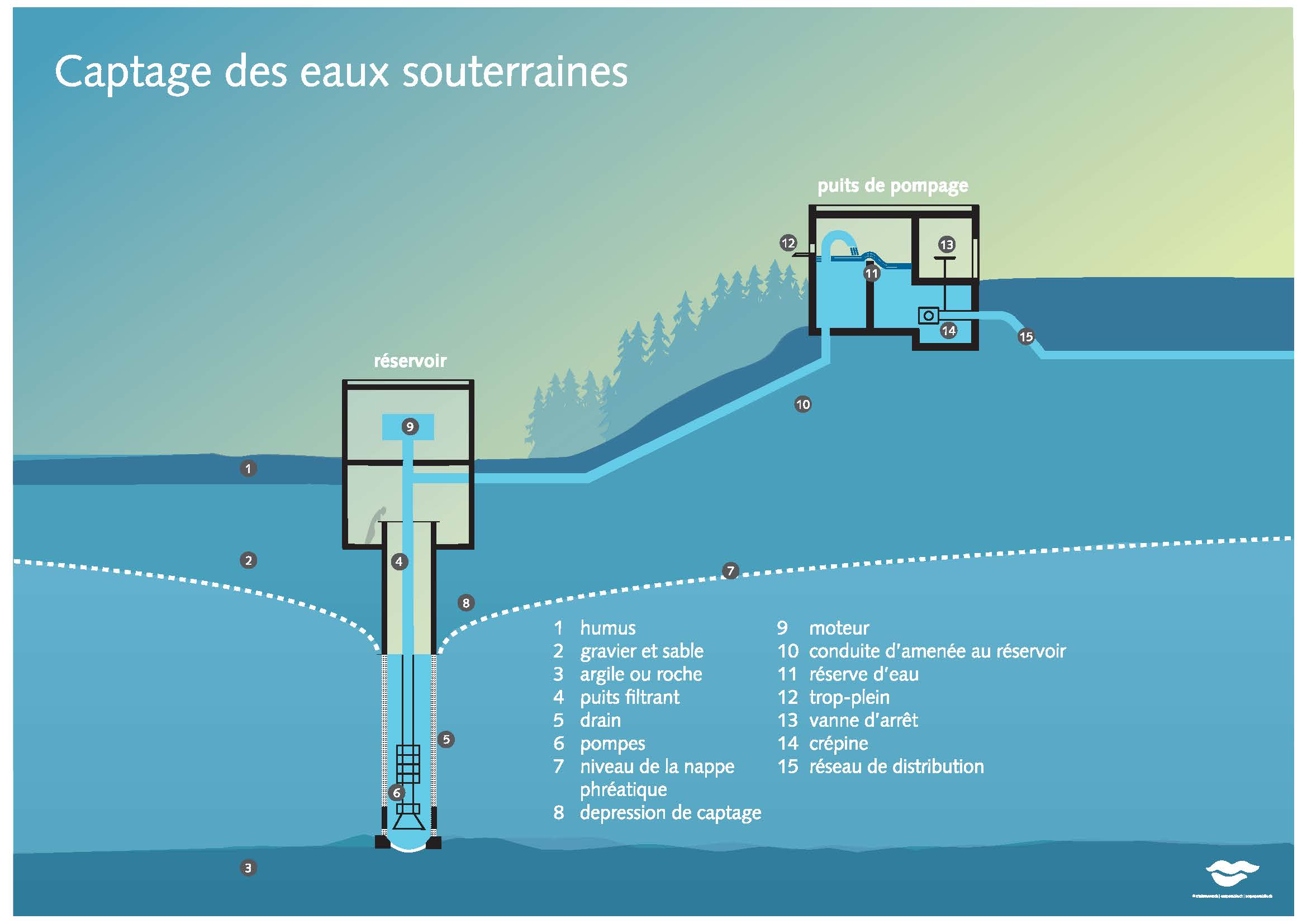 EP; Affiches pour l'eau A1 (Set à 10 affiches) Schéma de l'approvisionnement en eau